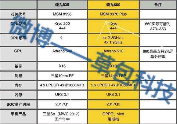 Image 1 : Des coeurs Kryo 200 pour le Snapdragon 835, et 8 Kryo classiques pour le nouveau 660