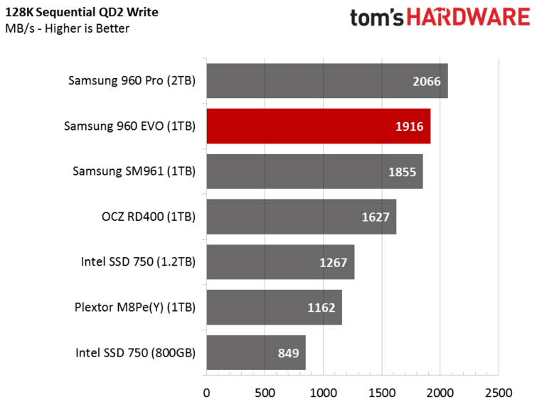 Image 2 : Test : SSD Samsung 960 EVO, du meilleur au pire selon la capacité