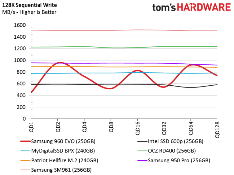 Image 3 : Test : SSD Samsung 960 EVO, du meilleur au pire selon la capacité