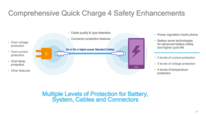 Image 2 : Qualcomm QuickCharge 4.0 : recharger 50 % de sa batterie en seulement 15 minutes