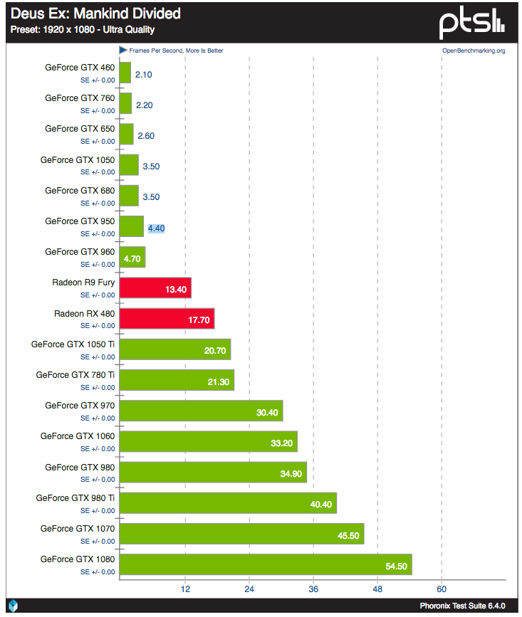 Image à la une de Test : quel est le meilleur GPU pour jouer sous Linux ?