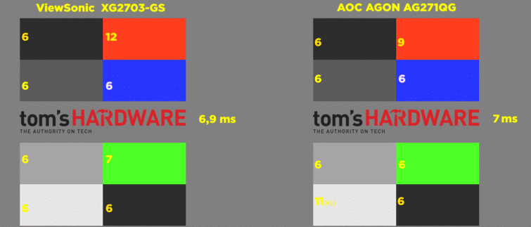 Image 32 : Comparatif : AOC vs ViewSonic, duel des rois du 165 Hz G-Sync