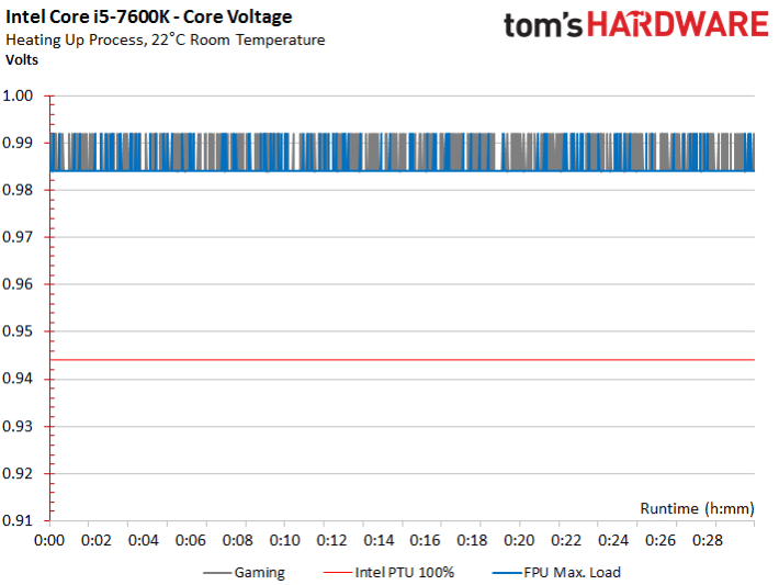 Image 2 : Intel Kaby Lake : test des Core i7-7700K, 7700, i5-7600K et 7600