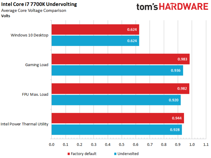 LGA 1151 et Kaby Lake - Flux de contenus pour les tags 