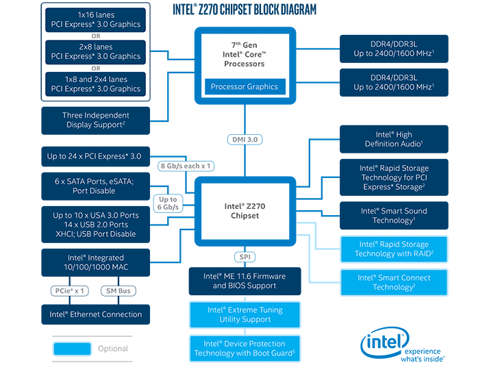 Image 1 : Intel Kaby Lake : test des Core i7-7700K, 7700, i5-7600K et 7600