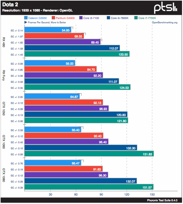 Image à la une de Test : les meilleurs CPU et GPU pour jouer sous Linux
