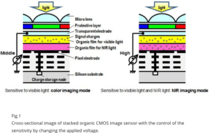Image 2 : Panasonic, un capteur CMOS organique révolutionnaire pour la vision artificielle