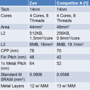 Image 2 : AMD Ryzen : un die 10 % plus petit qu'un Kaby Lake, et deux fois plus de cache L2