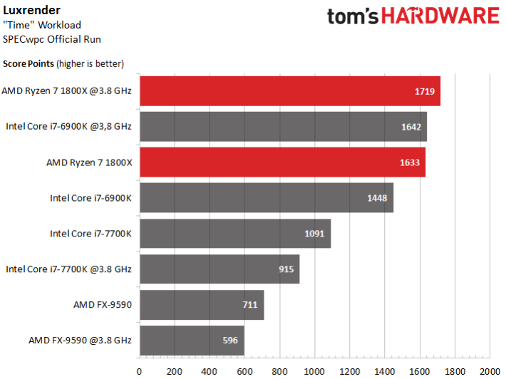 Image 92 : Ryzen 7 1800X : test complet de la révolution d'AMD