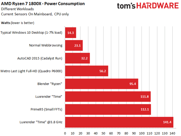 Image 120 : Ryzen 7 1800X : test complet de la révolution d'AMD