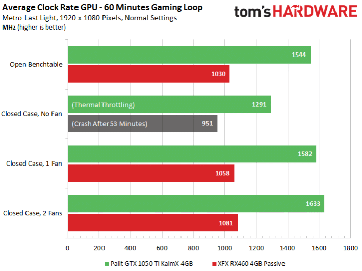Test des XFX Radeon RX 460 4GB Passive Heatsink Edition et Palit ...