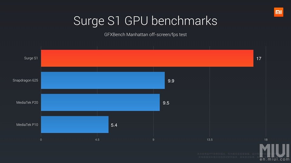 Image 3 : MWC : Surge S1, le premier SoC de Xiaomi serait hautement optimisé