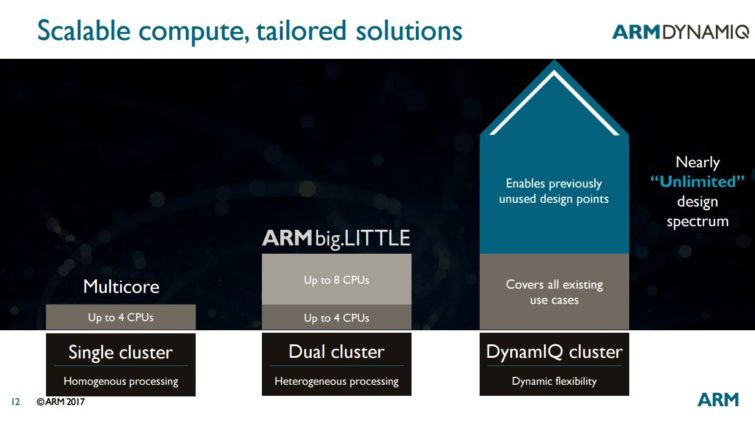Image 2 : ARM DynamIQ : successeur de big.LITTLE pour du multicoeur parfait ?