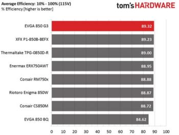 Image 2 : Test : alimentation EVGA SuperNOVA 850 G3, la qualité a un prix