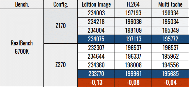 Image 26 : Chipset Z170 ou Z270 ? Test et OC avec Skylake et Kaby Lake