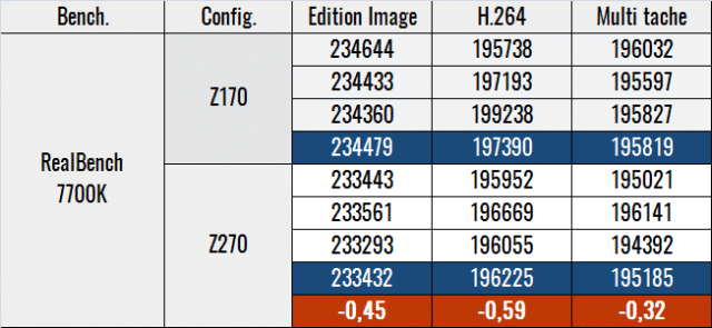 Image 27 : Chipset Z170 ou Z270 ? Test et OC avec Skylake et Kaby Lake