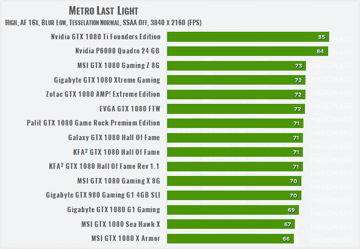 Comparatif Carte Graphique 172 Geforce Et Radeon Testees