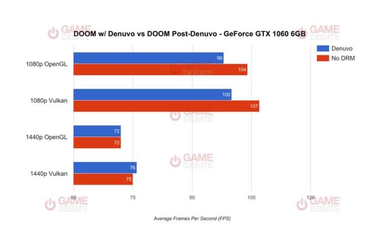 Image 1 : L'influence des DRM Denuvo sur les performances de DOOM