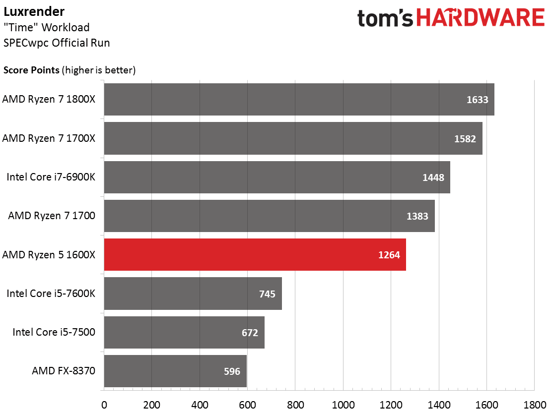 Ryzen 5 1600X d'AMD, test complet - Page 5 sur 9 - GinjFo