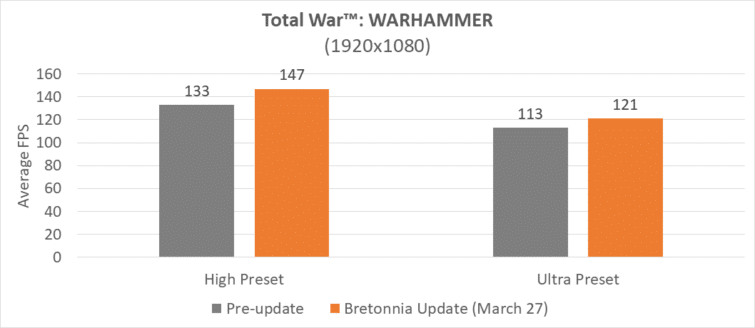 Image 1 : Total War: Warhammer désormais 10 % plus rapide sur CPU Ryzen
