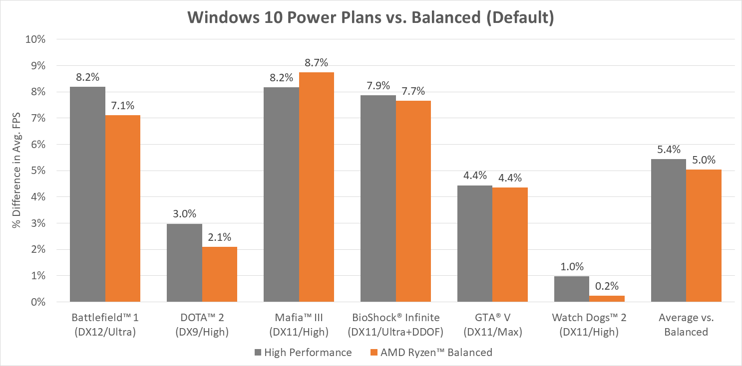 Image à la une de Ryzen : nouveau mode d'économie d'énergie dans Windows 10