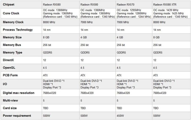 Image 9 : Gigabyte Radeon RX 580 et RX 570 : sept cartes plus solides, jusqu'à 1439 MHz