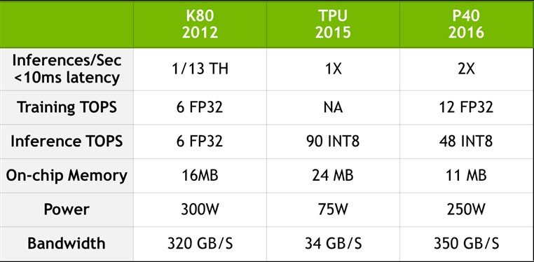 Image à la une de Tesla P40 vs. TPU : le GPU écrase le processeur de Google