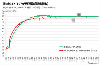 Image 2 : Test : la seule GeForce GTX 1070 single slot au monde impressionne