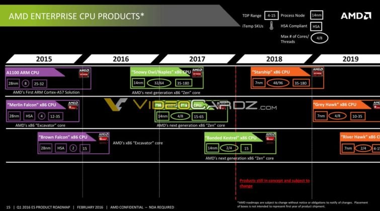 Image 1 : Roadmap CPU serveur AMD : 48 coeurs Zen et 96 threads en 7 nm dès 2018