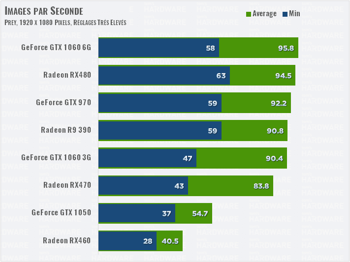 Image 31 : Test : analyse des performances de Prey sur 8 GPU