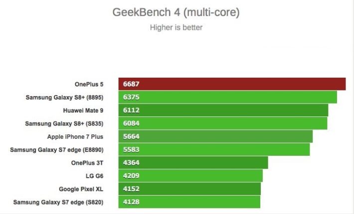 Image 1 : OnePlus 5 plus puissant que le Galaxy S8+, 6687 points dans Geekbench