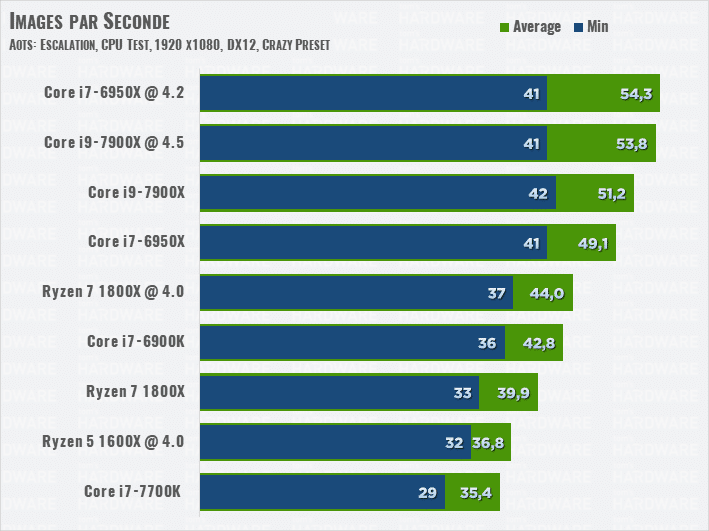 Image 41 : Test de Skylake-X : Intel Core i9-7900X, le CPU le plus puissant ?