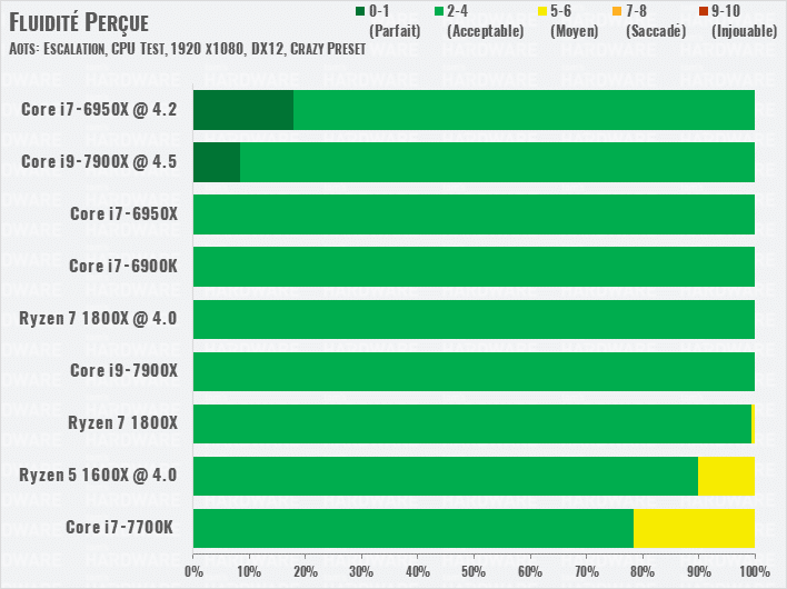 Image 42 : Test de Skylake-X : Intel Core i9-7900X, le CPU le plus puissant ?