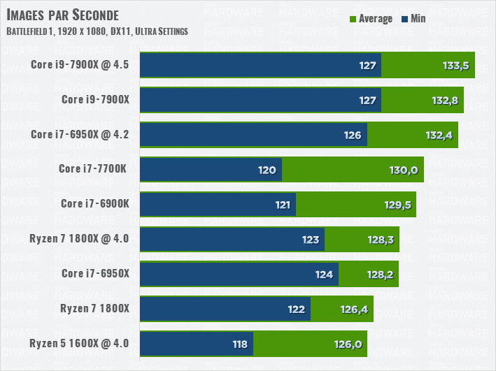 Image 50 : Test de Skylake-X : Intel Core i9-7900X, le CPU le plus puissant ?