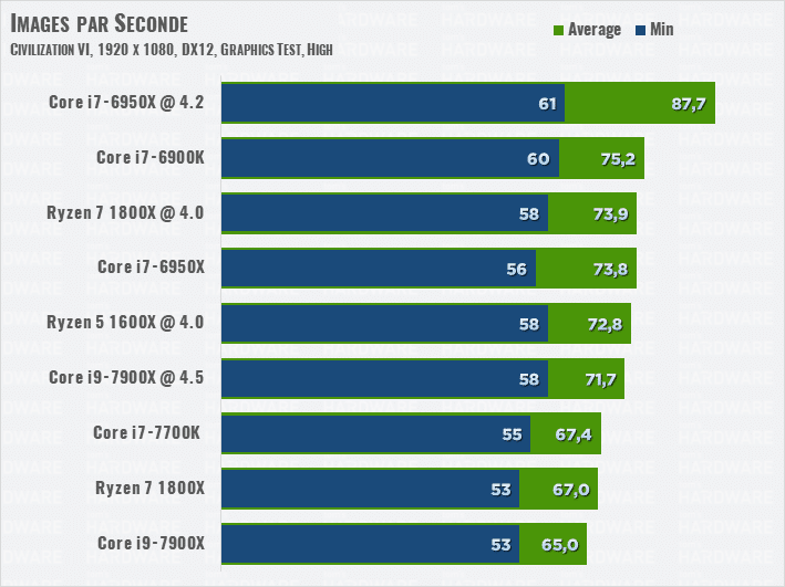 Image 6 : Test de Skylake-X : Intel Core i9-7900X, le CPU le plus puissant ?