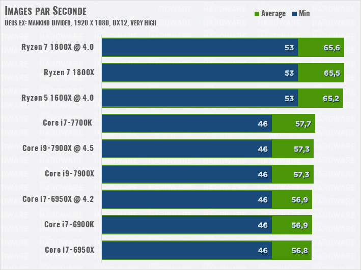 Image 54 : Test de Skylake-X : Intel Core i9-7900X, le CPU le plus puissant ?