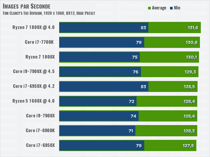 Image 78 : Test de Skylake-X : Intel Core i9-7900X, le CPU le plus puissant ?