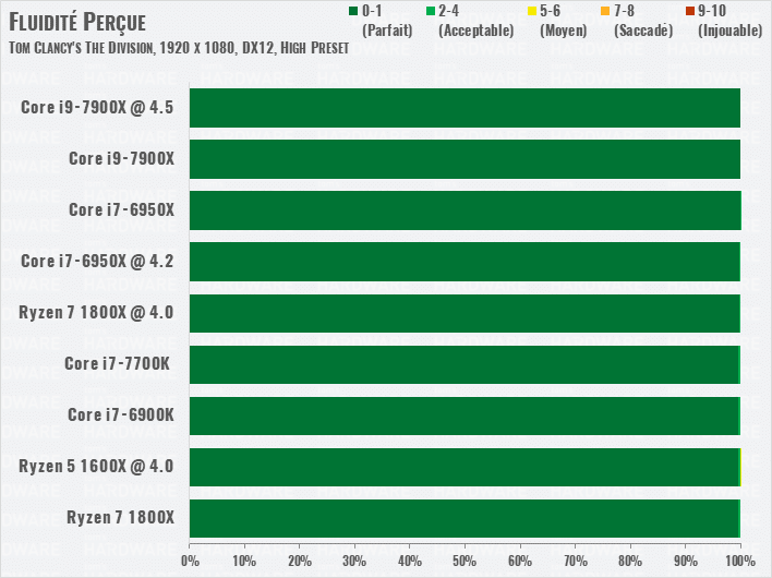 Image 79 : Test de Skylake-X : Intel Core i9-7900X, le CPU le plus puissant ?
