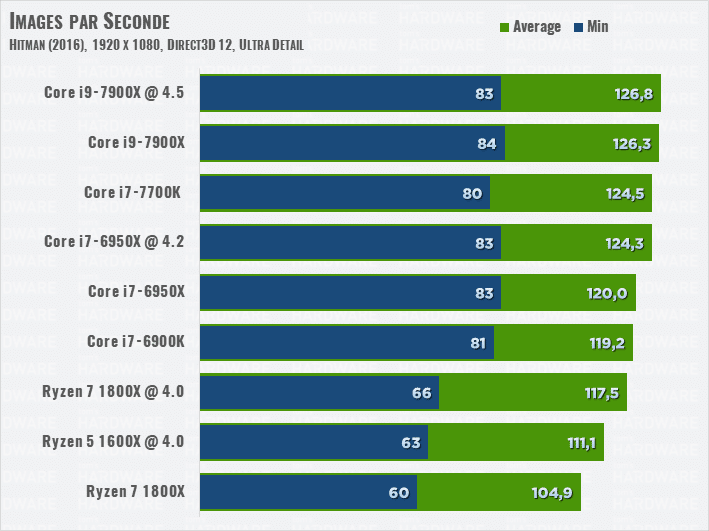 Image 5 : Test de Skylake-X : Intel Core i9-7900X, le CPU le plus puissant ?