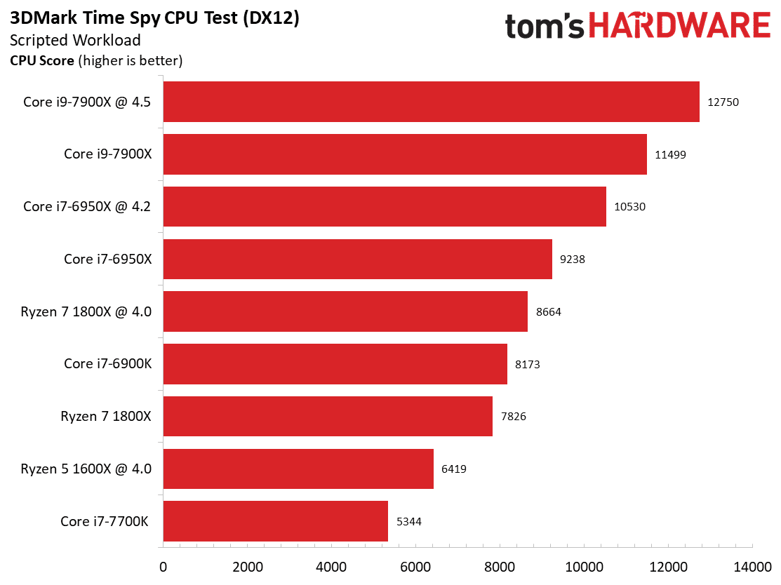 Image 38 : Test de Skylake-X : Intel Core i9-7900X, le CPU le plus puissant ?