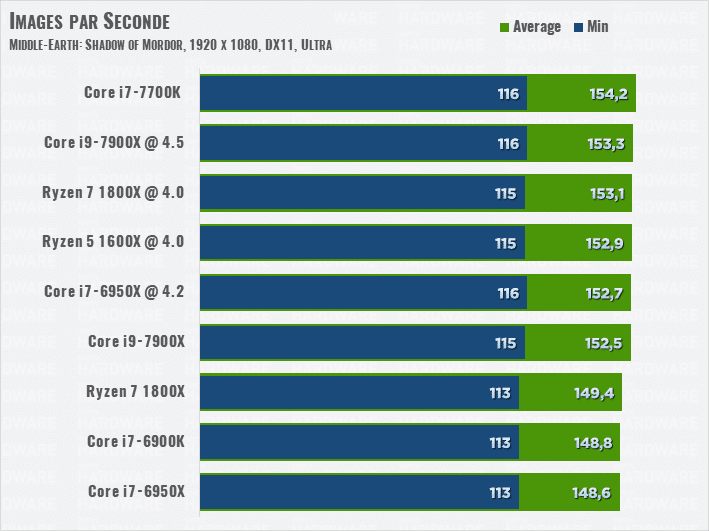 Image 66 : Test de Skylake-X : Intel Core i9-7900X, le CPU le plus puissant ?