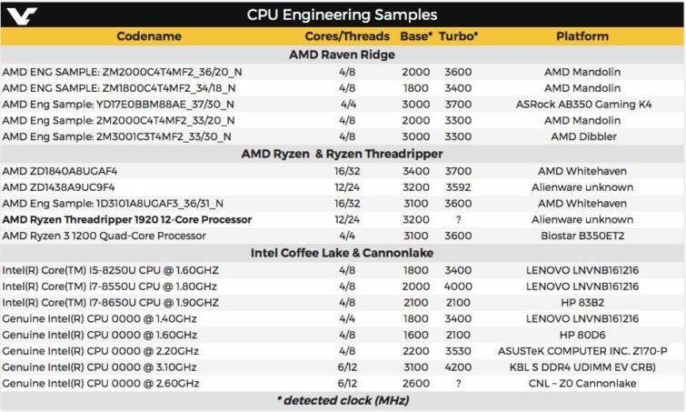 Image 2 : CPU AMD Threadripper et Intel Cannon Lake : premières caractéristiques dévoilées