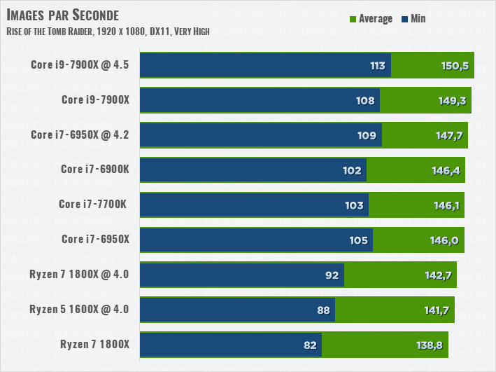 Image 74 : Test de Skylake-X : Intel Core i9-7900X, le CPU le plus puissant ?