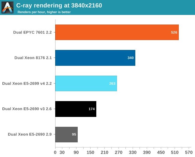 Image à la une de Test : EPYC 7601 32 coeurs vs Xeon Platinum 8176 28 coeurs, Intel a un problème !