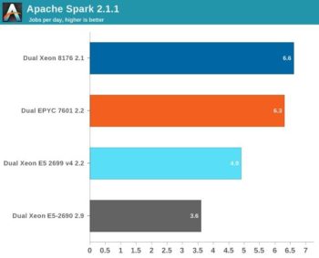 Image 3 : Test : EPYC 7601 32 coeurs vs Xeon Platinum 8176 28 coeurs, Intel a un problème !