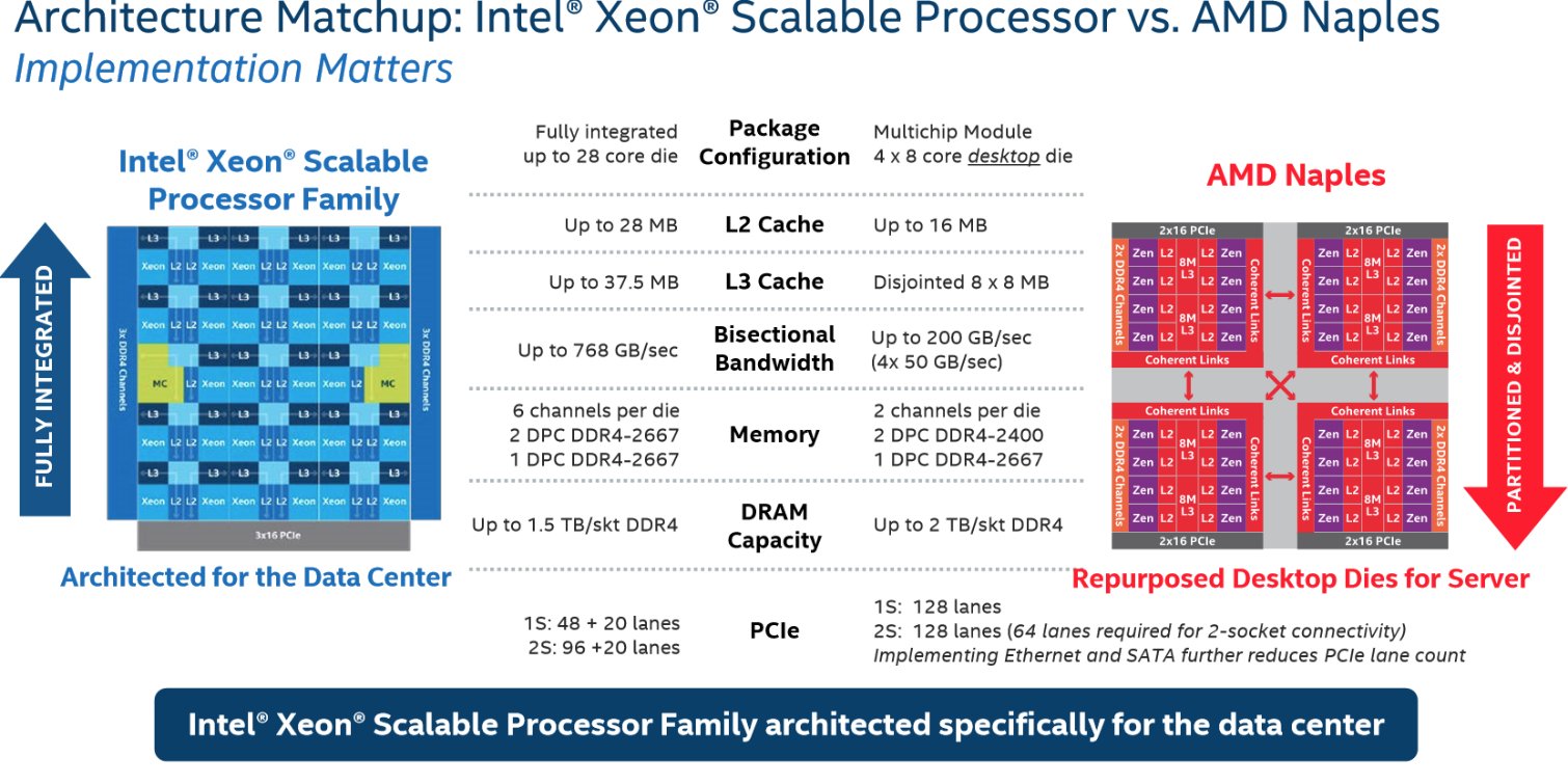 Image 5 : Intel détruit les processeurs Naples d'AMD dans une présentation : best-of des critiques