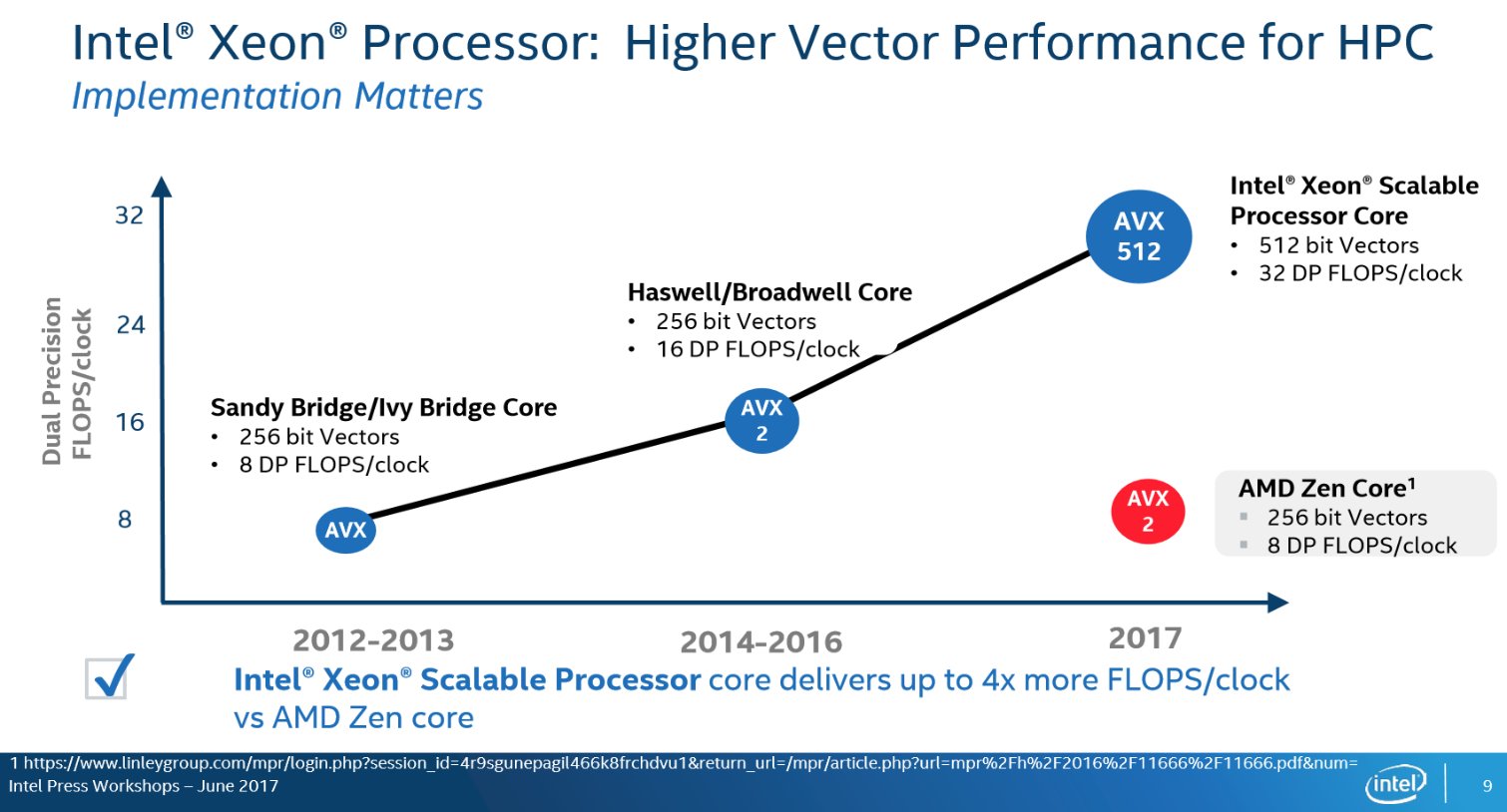 Image 6 : Intel détruit les processeurs Naples d'AMD dans une présentation : best-of des critiques