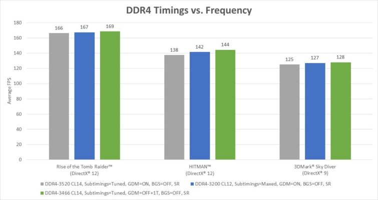 Image 2 : Test : Timings ou fréquences, quelles options pour la DDR4 de son PC Ryzen ?