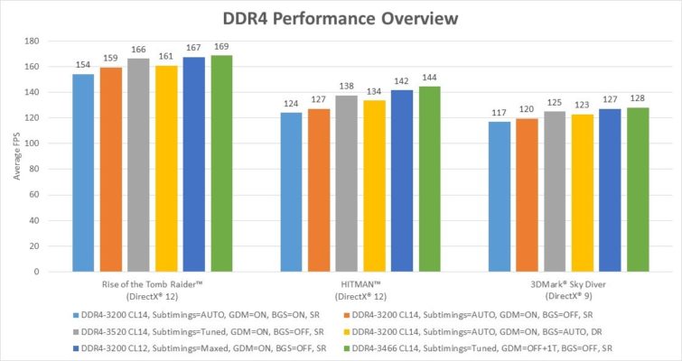 Image 1 : Test : Timings ou fréquences, quelles options pour la DDR4 de son PC Ryzen ?