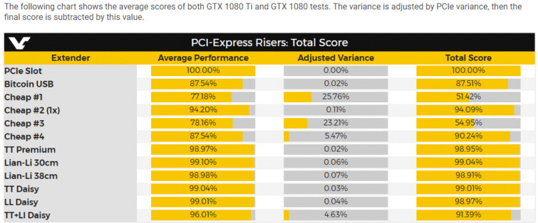 Image 1 : L'effet de différents types de risers sur les performances des cartes graphiques